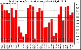 Solar PV/Inverter Performance Daily Solar Energy Production Value