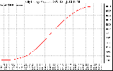 Solar PV/Inverter Performance Daily Energy Production