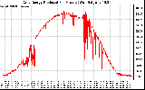 Solar PV/Inverter Performance Daily Energy Production Per Minute