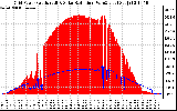 Solar PV/Inverter Performance Grid Power & Solar Radiation