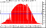 Solar PV/Inverter Performance Inverter Power Output