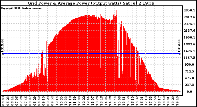 Solar PV/Inverter Performance Inverter Power Output