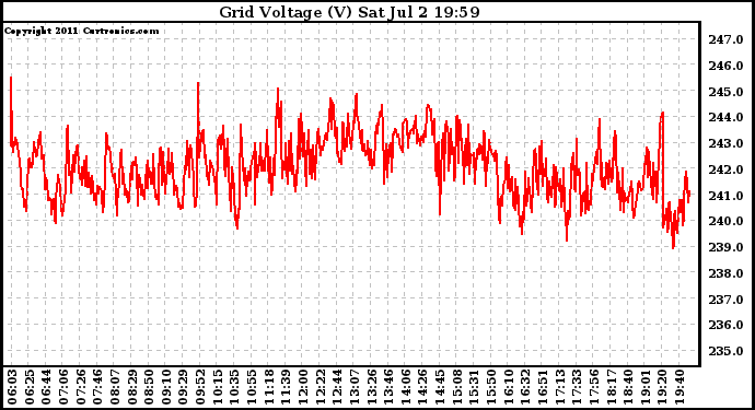 Solar PV/Inverter Performance Grid Voltage