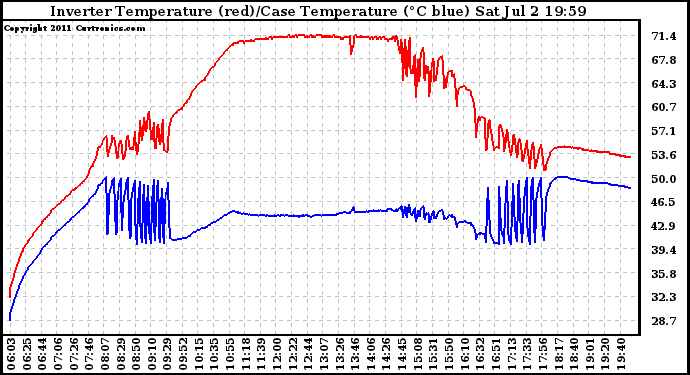 Solar PV/Inverter Performance Inverter Operating Temperature