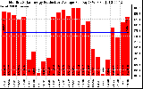 Solar PV/Inverter Performance Monthly Solar Energy Production Average Per Day (KWh)