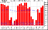 Solar PV/Inverter Performance Monthly Solar Energy Production Value Running Average