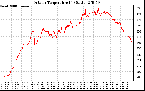 Solar PV/Inverter Performance Outdoor Temperature