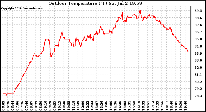 Solar PV/Inverter Performance Outdoor Temperature