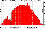 Solar PV/Inverter Performance Solar Radiation & Day Average per Minute