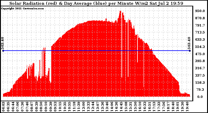 Solar PV/Inverter Performance Solar Radiation & Day Average per Minute