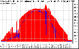 Solar PV/Inverter Performance Solar Radiation & Effective Solar Radiation per Minute