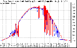 Solar PV/Inverter Performance Photovoltaic Panel Current Output