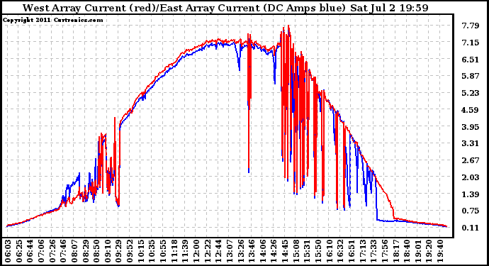 Solar PV/Inverter Performance Photovoltaic Panel Current Output