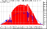 Solar PV/Inverter Performance West Array Power Output & Solar Radiation