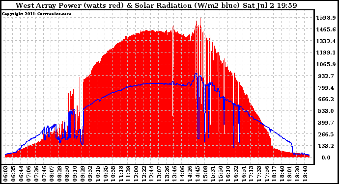 Solar PV/Inverter Performance West Array Power Output & Solar Radiation