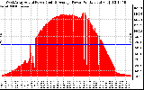 Solar PV/Inverter Performance West Array Actual & Average Power Output