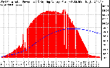 Solar PV/Inverter Performance West Array Actual & Running Average Power Output