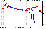 Solar PV/Inverter Performance Photovoltaic Panel Voltage Output