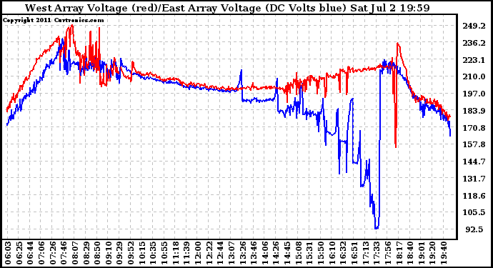 Solar PV/Inverter Performance Photovoltaic Panel Voltage Output