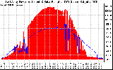 Solar PV/Inverter Performance East Array Power Output & Solar Radiation