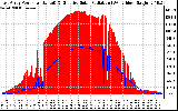 Solar PV/Inverter Performance East Array Power Output & Effective Solar Radiation