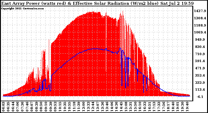 Solar PV/Inverter Performance East Array Power Output & Effective Solar Radiation