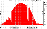 Solar PV/Inverter Performance East Array Actual & Average Power Output