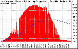 Solar PV/Inverter Performance East Array Actual & Running Average Power Output