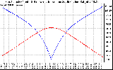 Solar PV/Inverter Performance Sun Altitude Angle & Azimuth Angle