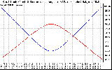 Solar PV/Inverter Performance Sun Altitude Angle & Sun Incidence Angle on PV Panels