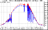 Solar PV/Inverter Performance PV Panel Power Output & Inverter Power Output