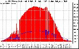 Solar PV/Inverter Performance Total PV Panel Power Output & Solar Radiation