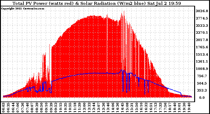 Solar PV/Inverter Performance Total PV Panel Power Output & Solar Radiation