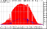 Solar PV/Inverter Performance Total PV Panel Power Output & Effective Solar Radiation