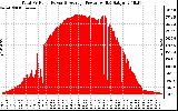 Solar PV/Inverter Performance Total PV Panel Power Output