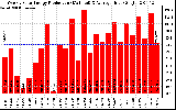 Solar PV/Inverter Performance Weekly Solar Energy Production