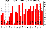 Solar PV/Inverter Performance Weekly Solar Energy Production Value