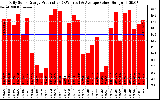 Solar PV/Inverter Performance Daily Solar Energy Production