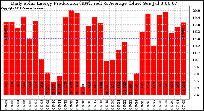 Solar PV/Inverter Performance Daily Solar Energy Production