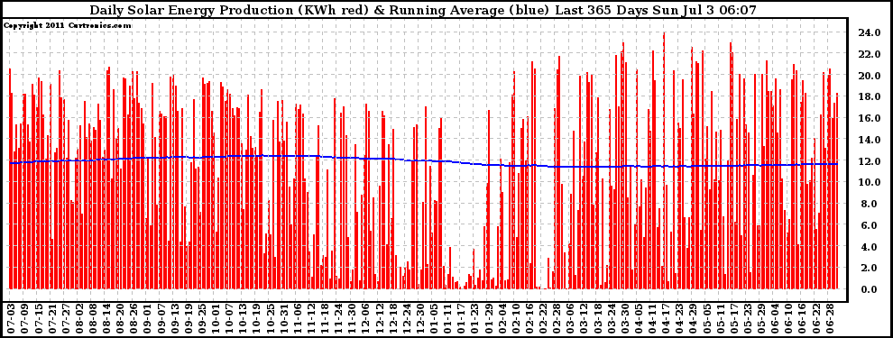 Solar PV/Inverter Performance Daily Solar Energy Production Running Average Last 365 Days