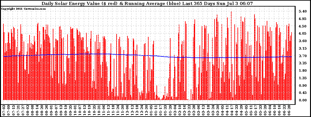 Solar PV/Inverter Performance Daily Solar Energy Production Value Running Average Last 365 Days