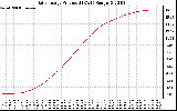 Solar PV/Inverter Performance Daily Energy Production