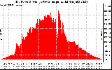 Solar PV/Inverter Performance Inverter Power Output