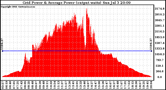 Solar PV/Inverter Performance Inverter Power Output