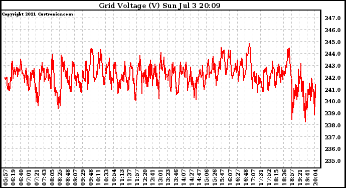 Solar PV/Inverter Performance Grid Voltage