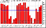 Solar PV/Inverter Performance Monthly Solar Energy Production