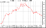 Solar PV/Inverter Performance Outdoor Temperature