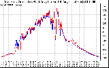 Solar PV/Inverter Performance Photovoltaic Panel Current Output