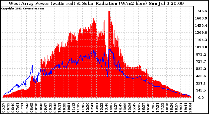 Solar PV/Inverter Performance West Array Power Output & Solar Radiation