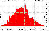 Solar PV/Inverter Performance West Array Actual & Average Power Output